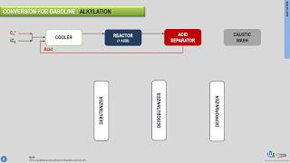 Petroleum refining demystified  Alkylation [upl. by Jobie]