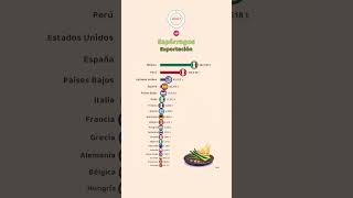 Países Líderes en Exportación de Espárragos [upl. by Aitnuahs]