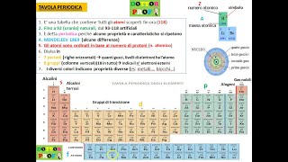 TAVOLA PERIODICA semplice per scuole medie [upl. by Queri]