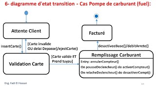 UML Lecture 21 Diagramme Detat Transition  Exercices Resolus  Cas Pompe De Carburant [upl. by Wheelwright]