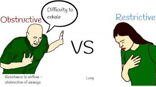 Obstructive Lung Disease vs Restrictive Lung Disease [upl. by Seabrook]