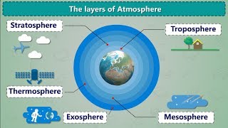 The Layers Of Atmosphere  Air and Atmosphere  What is Atmosphere  Earth 5 Layers [upl. by Swope]