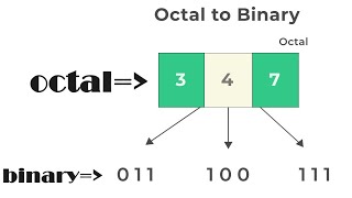 OCTAL TO BINARY  BY SHAIK SHAZAN COMPUTER ARCHITECTURE  BCA COURSE [upl. by Hammock]