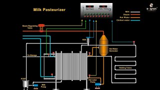 HTST Milk Pasteurizer [upl. by Iot]