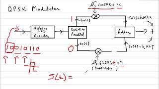 Quadrature Phase Shift KeyingQPSKDigital CommunicationKEC 601 [upl. by Phedra]