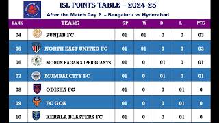 ISL POINTS TABLE TODAY After Match Date 19092024 Hyderabad Fc vs Bengaluru FC [upl. by Kciredohr]