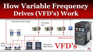 How Variable Frequency Drives Work in HVAC Systems [upl. by Shulman]