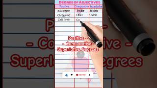 Degrees of Adjectives  positive  comparative  superlative shortsdegree viralshort [upl. by Veron]