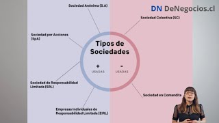 Tipos de Sociedades en Chile [upl. by Lenci587]