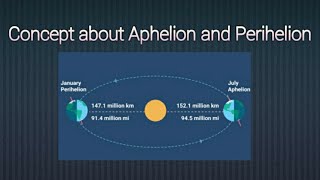 CONCEPT ABOUT APHELION AND PERIHELION IN BENGALI [upl. by Neelik172]