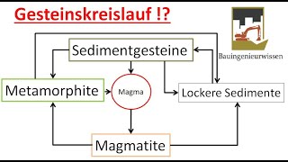 Der Gesteinskreislauf einfach erklärt  Magmatite Metamorphite Sedimentgesteine [upl. by Herbst507]