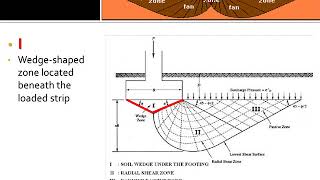 Geotechnical Engineering II KTU Syllabus Module 3 Chapter 32 [upl. by Glynnis287]