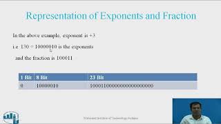 IEEE standard for floating point number [upl. by Bloch]