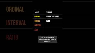 Levels of measurement in statistics statorials shorts education scales measurement [upl. by Rapsag]