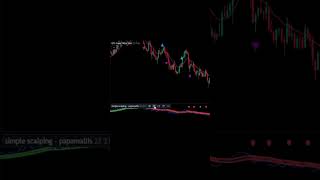 indikator scalping 2024 shorts tradingtips indikatorscalping [upl. by Eytteb]