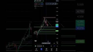 pancakes swap cake coin cryptotrading cryptosignals altcoinsignals digitalassets [upl. by Clarkson549]