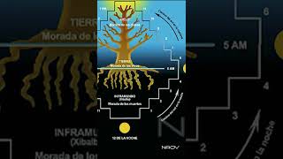 Cosmología Maya Misterio Enigmas Tierra Mundo [upl. by Moorish537]