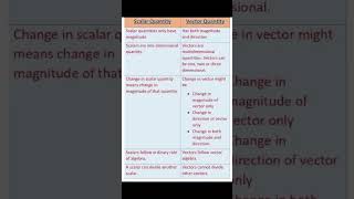 Scalar vs vector quantity education physics [upl. by Ydwor669]
