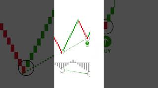 Convergence VS Divergence Trading Strategy macd chartpatterns stockmarket tradingstrategy [upl. by Eenhat]