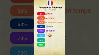 Наречия частоты  Adverbes de fréquence 🇫🇷 [upl. by Kennard489]