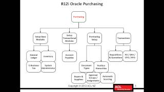 R12i Oracle Purchasing Introduction [upl. by Sedicla]