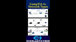 Network Types Quiz for CompTIA A ✅️ [upl. by Martijn]