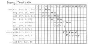 5Stage Pipeline Processor Execution Example [upl. by Ytirev]