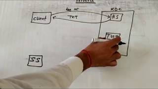 Kerberos Introduction and working of Kerberos with block diagram in cryptography in हिंदी [upl. by Levana]