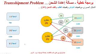 برمجة خطية  مسألة إعادة الشحن  Transshipment Problem [upl. by Kelcie]