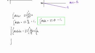 Introduction to beam deflection and the elastic curve equation double integration method [upl. by Aicnerolf481]