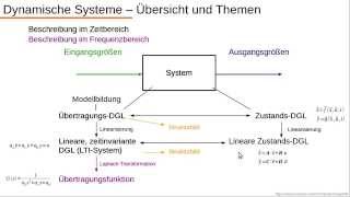 Dynamische Systeme  Übersicht und Einführung [upl. by Malinde973]