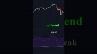 How RSI Indicator Works Learn It Fast [upl. by Rubinstein453]