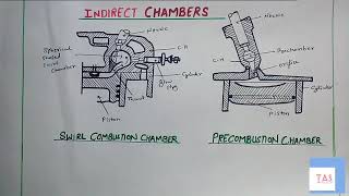 PART 2 INDIRECT COMBUSTION CHAMBER IN CI ENGINE [upl. by Krystyna]