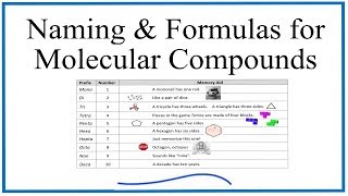 Naming and Formula Writing for Molecular Compounds [upl. by Nodlehs614]