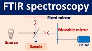 Fourier Transform IR spectroscopy FTIR  How it works [upl. by Weld]