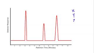 How to Analyze GC Results for Lab [upl. by Ahsauqal]