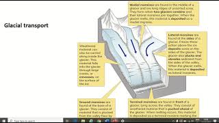 Leaving Cert Geography Glaciation  Moraines [upl. by Daniala736]