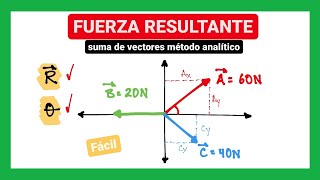 Fuerza resultante  Suma de vectores método analítico [upl. by Ok]