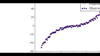 Scikit Learn Linear Regression [upl. by Eikkin331]