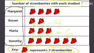 Pictographs and Bar Graphs [upl. by Siravart994]