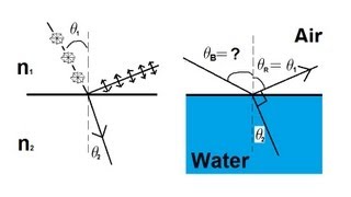 Physics 53 Polarization 5 of 5 Brewsters Angle [upl. by Whitford]