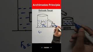 Archimedes Principle  Fluid Mechanics physics neet jee trendingshorts [upl. by Liatnahs]