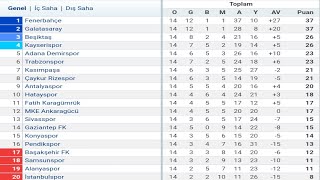 Trendyol Süper Lig 14Hafta Puan Durumu  Toplu Sonuçlar  Fikstür 202324 [upl. by Charmion]