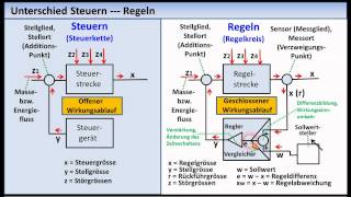 RegelungstechnikTutorial 01 Grundlagen Grundbegriffe [upl. by Nreval601]