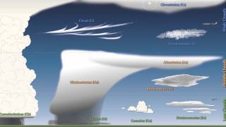 Weather 101 A Tutorial on Cloud Types [upl. by Samara24]