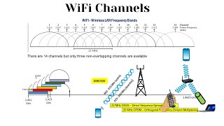 Wireless LAN – 80211 frequency bands  WiFi Channels Explained [upl. by Enileda]