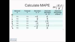 MFE MAPE moving average [upl. by Aihcrop]