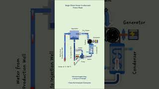 Single Flash Steam Geothermal Power Plant short geothermalenergy energy powerplant heattransfer [upl. by Harris94]