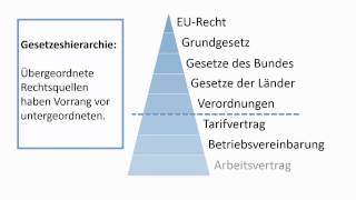 Rechtsquellen des Arbeitsrechts [upl. by Leirza298]