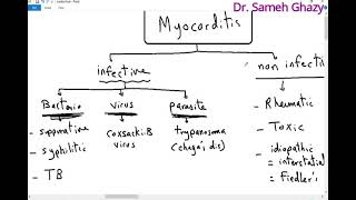 Systemic pathology 78  myocarditis and cardiomyopathy [upl. by Okechuku]